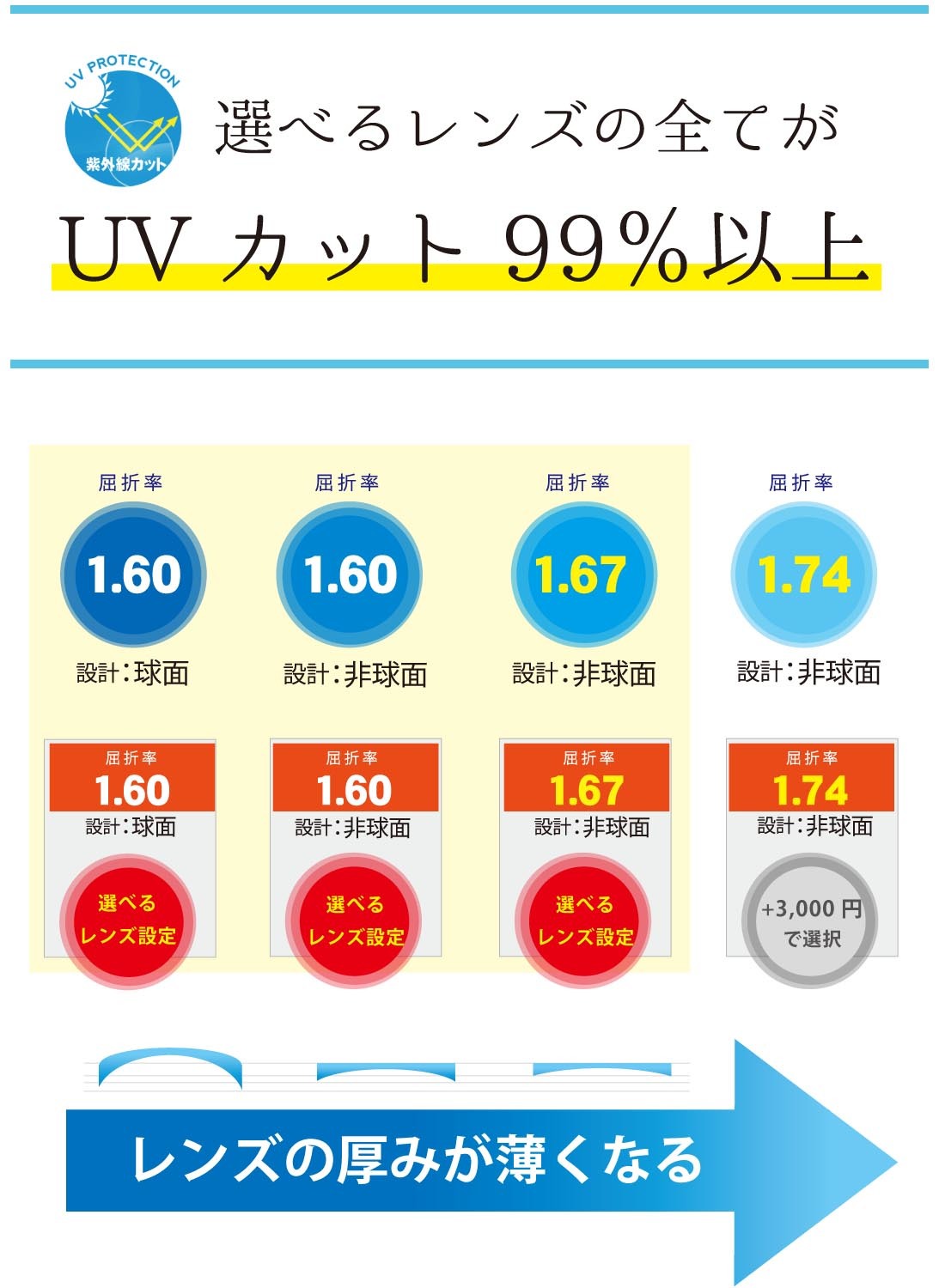 メガネーゼの選べるレンズ詳細情報